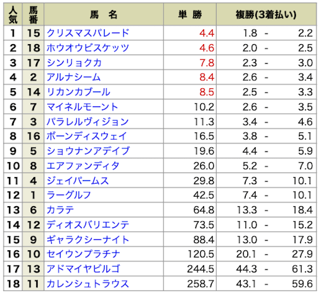 2025年1月5日 中山11Rの最終オッズ(人気順)