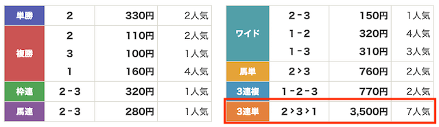 オールウィン2025年1月29日姫路7レース払戻し