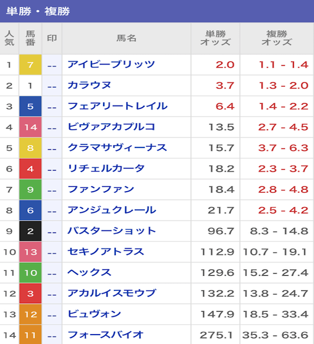 ウマぎゃる2025年1月20日船橋5R最終オッズ