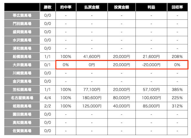 ベストホース大井競馬場成績