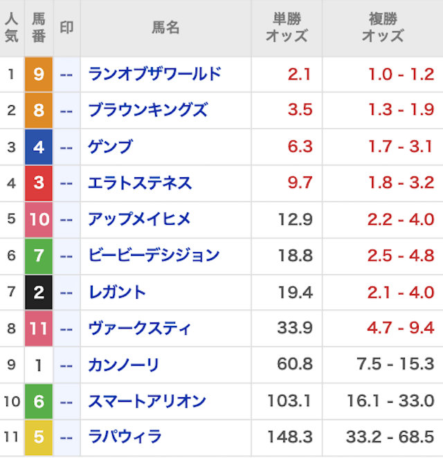 2025年2月27日名古屋6Rの最終オッズ