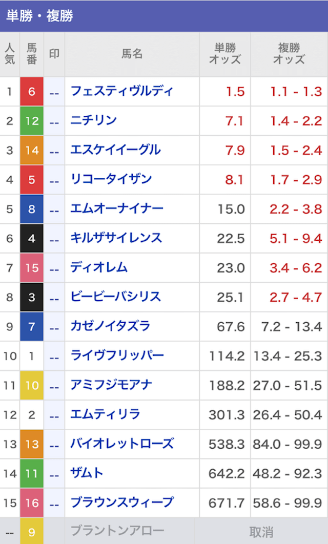 うまこみゅ2025年2月14日大井7R最終オッズ